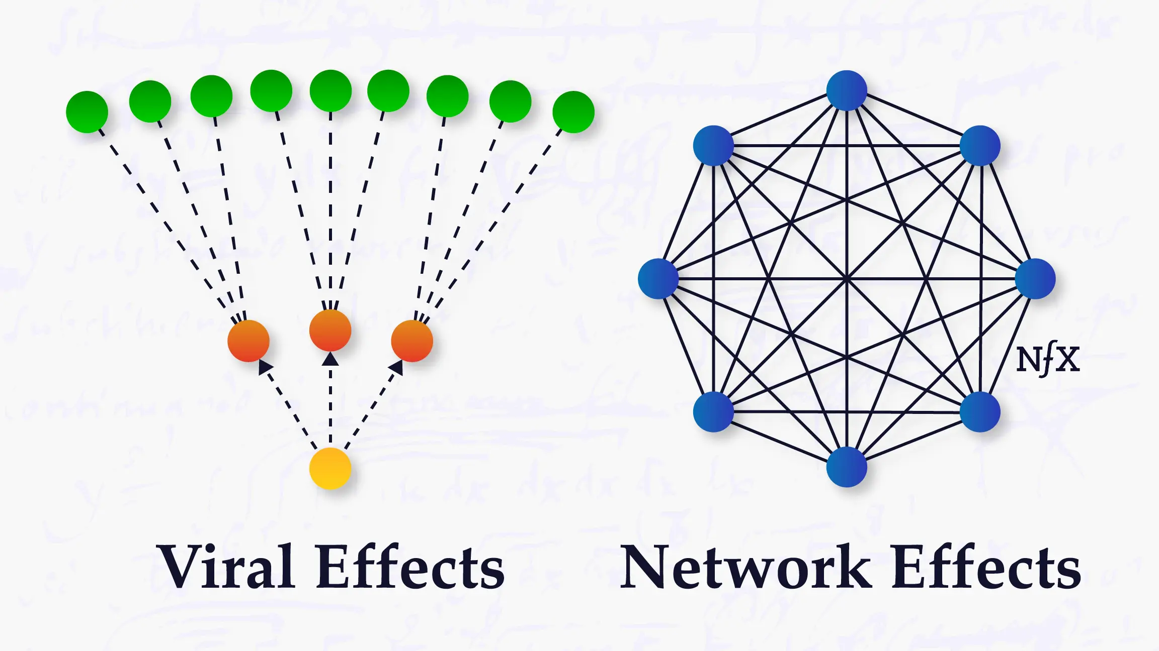 Activation is not a viral effect but a network effect where nodes activate then reinforce.
